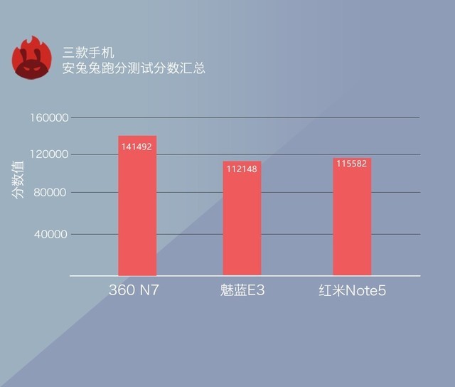 360N7、魅藍(lán)E3、紅米Note5對(duì)比評(píng)測(cè) 千元強(qiáng)機(jī)你選誰(shuí)？