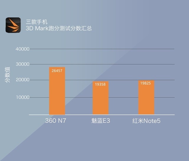 360N7、魅藍(lán)E3、紅米Note5對(duì)比評(píng)測(cè) 千元強(qiáng)機(jī)你選誰(shuí)？