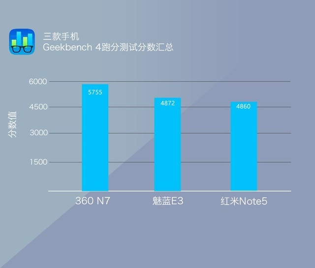 360N7、魅藍(lán)E3、紅米Note5對(duì)比評(píng)測(cè) 千元強(qiáng)機(jī)你選誰(shuí)？
