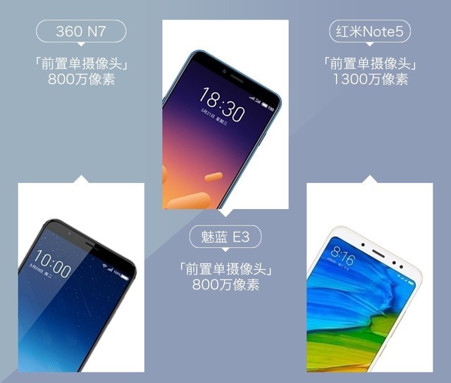 360N7、魅藍(lán)E3、紅米Note5對(duì)比評(píng)測 千元強(qiáng)機(jī)你選誰？
