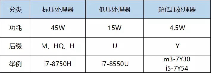 筆記本CPU低壓和標壓哪個好？筆記本電腦低壓和標壓的區(qū)別