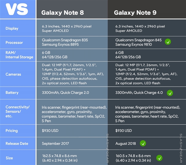 三星Note9曝7月29日發(fā)布：Exynos 9810+512G存儲(chǔ)？