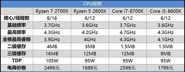 對(duì)比i5-8600K/i7-8700K 銳龍7 2700X/5 2600X游戲性能測(cè)試