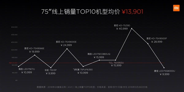 8999元！75寸小米電視4發(fā)布：11.4mm超薄、內(nèi)置小愛(ài)