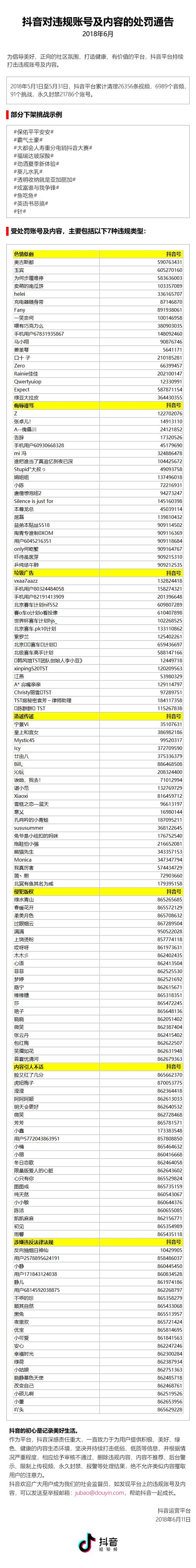 抖音公布違規處罰通告：一個月永久封禁21786個賬號