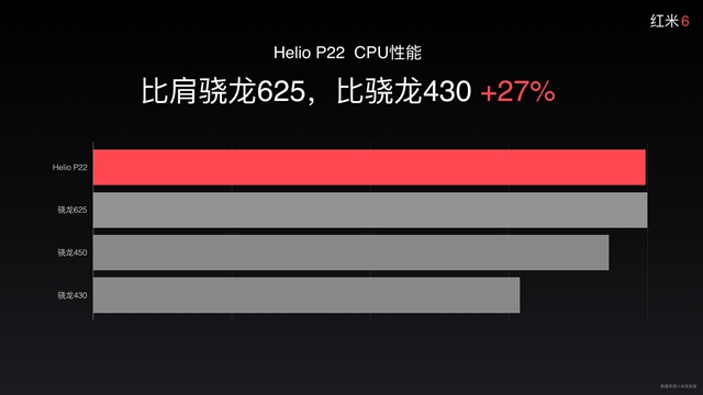 紅米6正式發(fā)布，聯(lián)發(fā)科Helio P22，售價(jià)799元起！