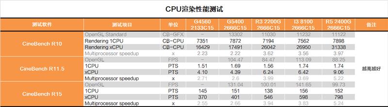 奔騰G5400怎么樣 值得入手嗎？詳細的奔騰G5400評測