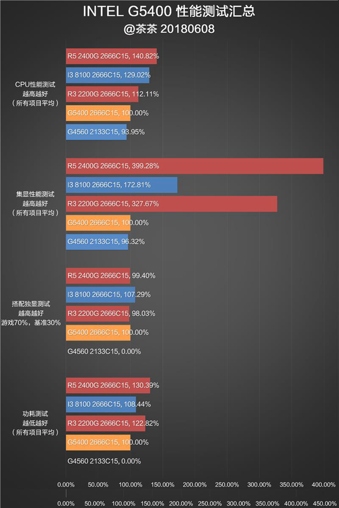 奔騰G5400怎么樣 值得入手嗎？詳細(xì)的奔騰G5400評(píng)測(cè)