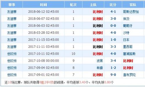 2018世界杯比利時(shí)vs巴拿馬誰會(huì)贏 比利時(shí)vs巴拿馬比分預(yù)測(cè)