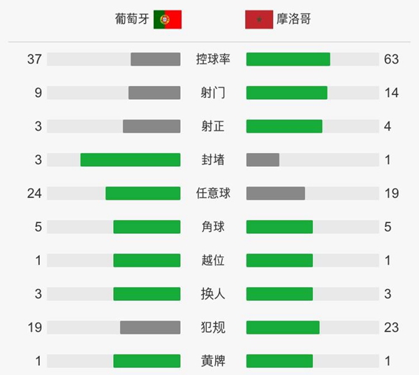 C羅4分鐘閃電破門領跑射手榜！2018世界杯葡萄牙1-0摩洛哥