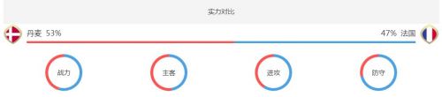 2018世界杯丹麥vs法國誰會(huì)贏 丹麥vs法國比分預(yù)測