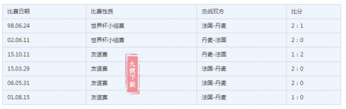 2018世界杯丹麥vs法國誰會(huì)贏 丹麥vs法國比分預(yù)測