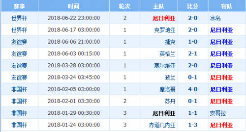世界杯尼日利亞vs阿根廷誰會(huì)贏 尼日利亞vs阿根廷比分預(yù)測(cè)
