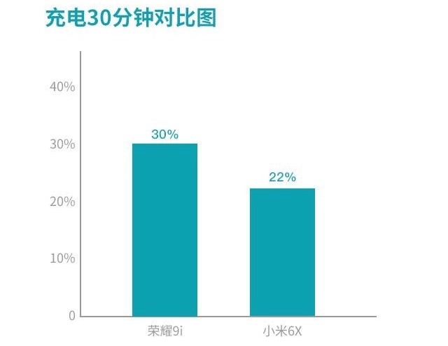 榮耀9i和小米6x哪個好 榮耀9i和小米6x對比評測