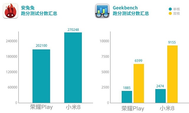 榮耀Play和小米8哪個好？小米8對比榮耀Play區別評測