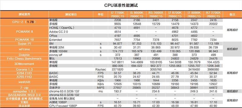 i7-8086K深度評(píng)測：i7-8086K和8700K區(qū)別大嗎？