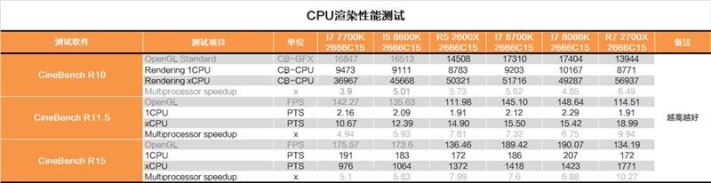 i7-8086K深度評(píng)測：i7-8086K和8700K區(qū)別大嗎？