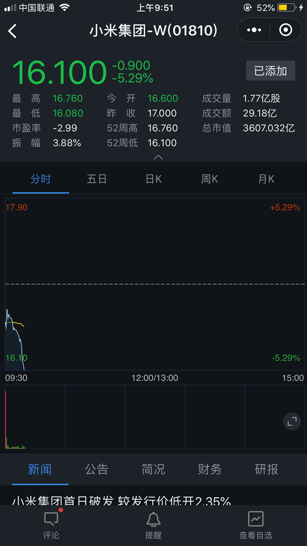 小米香港上市首日 開(kāi)盤價(jià)16.6港元，慘遭破發(fā) 