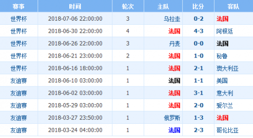 2018世界杯法國vs比利時誰會贏 半決賽法國vs比利時比分預(yù)測