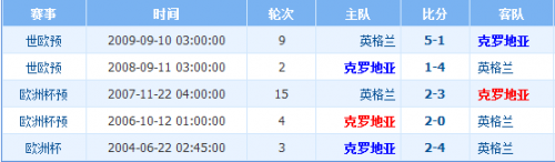 世界杯克羅地亞vs英格蘭誰會贏 克羅地亞vs英格蘭比分預(yù)測