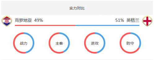 世界杯克羅地亞vs英格蘭誰會贏 克羅地亞vs英格蘭比分預(yù)測