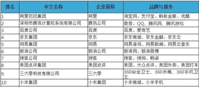 2018中國互聯(lián)網(wǎng)公司排名100強(qiáng)公布 誰是BAT的最強(qiáng)對(duì)手？