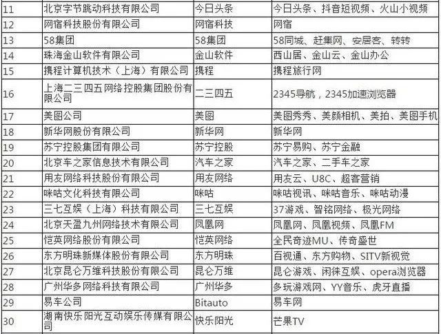 2018中國互聯(lián)網(wǎng)公司排名100強(qiáng)公布 誰是BAT的最強(qiáng)對(duì)手？