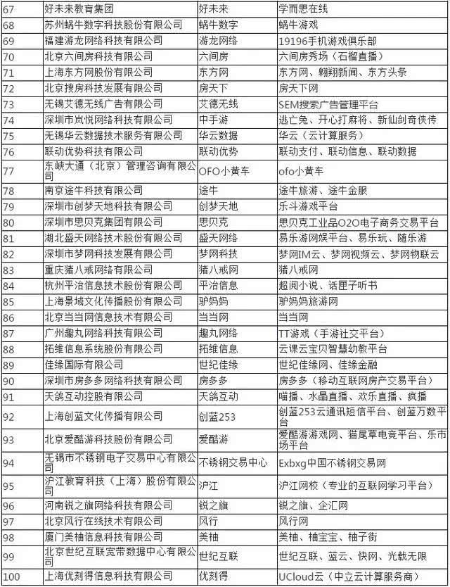 2018中國互聯(lián)網(wǎng)公司排名100強(qiáng)公布 誰是BAT的最強(qiáng)對(duì)手？