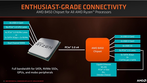AMD B450主板正式發布：開放超頻，功耗和發熱量更低