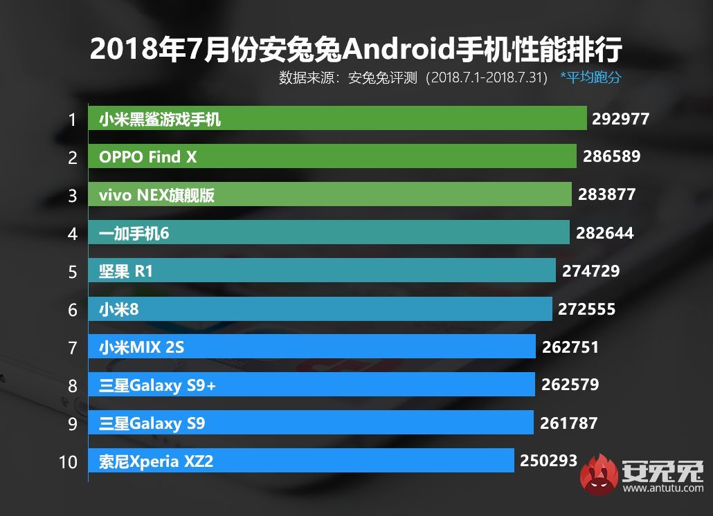 2018七月份安卓手機性能榜出爐：OV旗艦進前三，第一依然是它