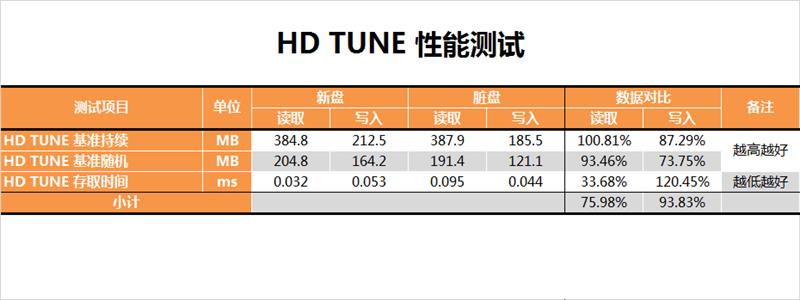 西部數(shù)據(jù)250GB藍(lán)盤固態(tài)硬盤評測 告別機(jī)械硬盤時代