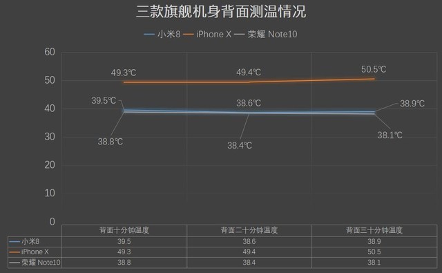 小米8、榮耀Note10、蘋果iPhone X游戲?qū)崪y對比 誰是吃雞王？