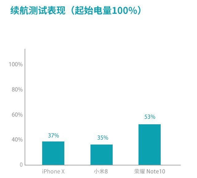 小米8、榮耀Note10、蘋果iPhone X游戲?qū)崪y對比 誰是吃雞王？