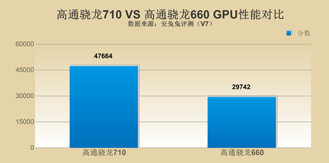 驍龍710和驍龍660哪個(gè)好 驍龍710對(duì)比驍龍660性能評(píng)測(cè)