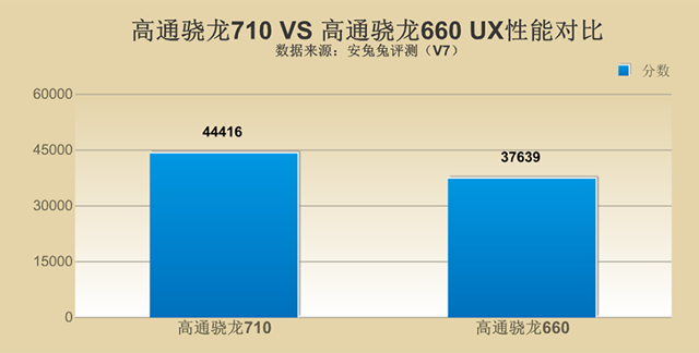 驍龍710和驍龍660哪個(gè)好 驍龍710對(duì)比驍龍660性能評(píng)測(cè)
