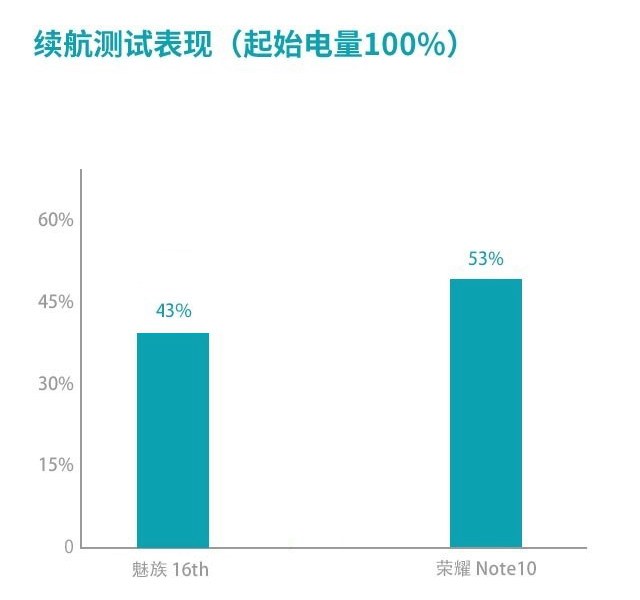 魅族16和榮耀Note10哪個(gè)好？榮耀Note10對(duì)比魅族16評(píng)測