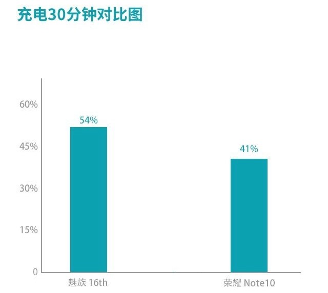 魅族16和榮耀Note10哪個(gè)好？榮耀Note10對(duì)比魅族16評(píng)測