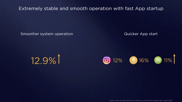 華為EMUI 9.0正式發(fā)布：系統(tǒng)流暢度提升12.9%，App啟動更加快速