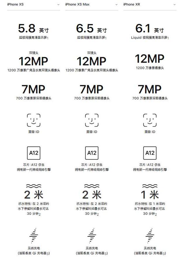 iPhone XR、XS、XS Max有什么區別 蘋果XS/MAX與XR全面對比
