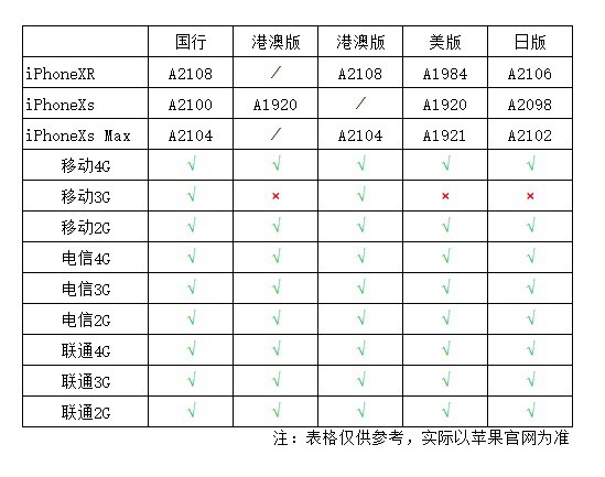 港版iPhone XS支持電信嗎 港版XS支持中國電信嗎？