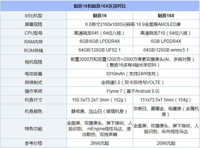 魅族16X和魅族16區(qū)別對(duì)比 魅族16X和魅族16哪個(gè)好？