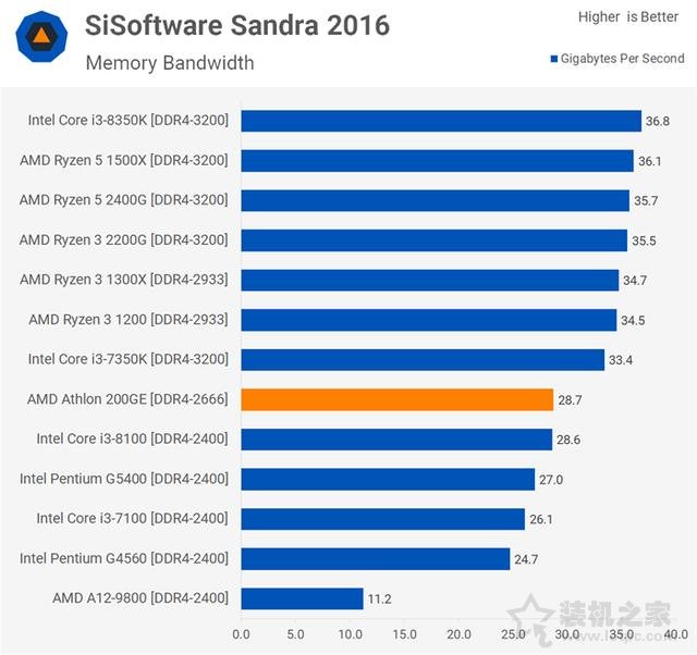 AMD速龍200GE性能對比測試評測：Intel奔騰對手駕到！