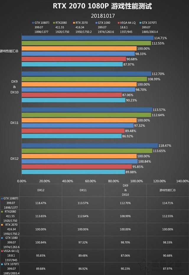 RTX 2070顯卡怎么樣？RTX 2070對(duì)比GTX1080性能測(cè)試對(duì)比測(cè)評(píng)