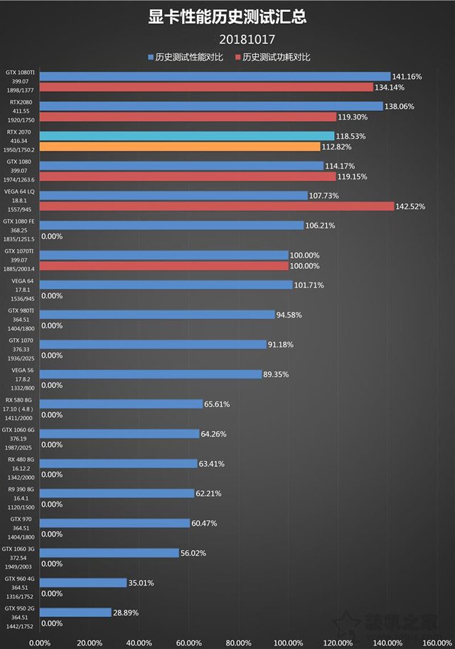 RTX 2070顯卡怎么樣？RTX 2070對比GTX1080性能測試對比測評