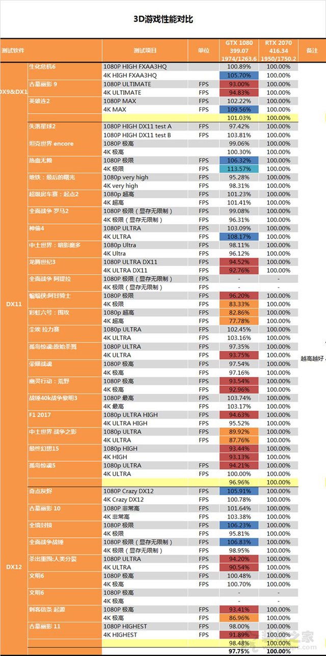 RTX 2070顯卡怎么樣？RTX 2070對比GTX1080性能測試對比測評