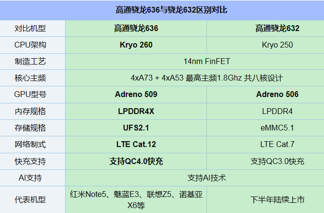 驍龍632和636對(duì)比哪個(gè)好？驍龍636與驍龍632區(qū)別在哪里？