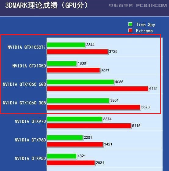 GTX1060和GTX1050Ti有什么區(qū)別_哪個好？看完秒懂