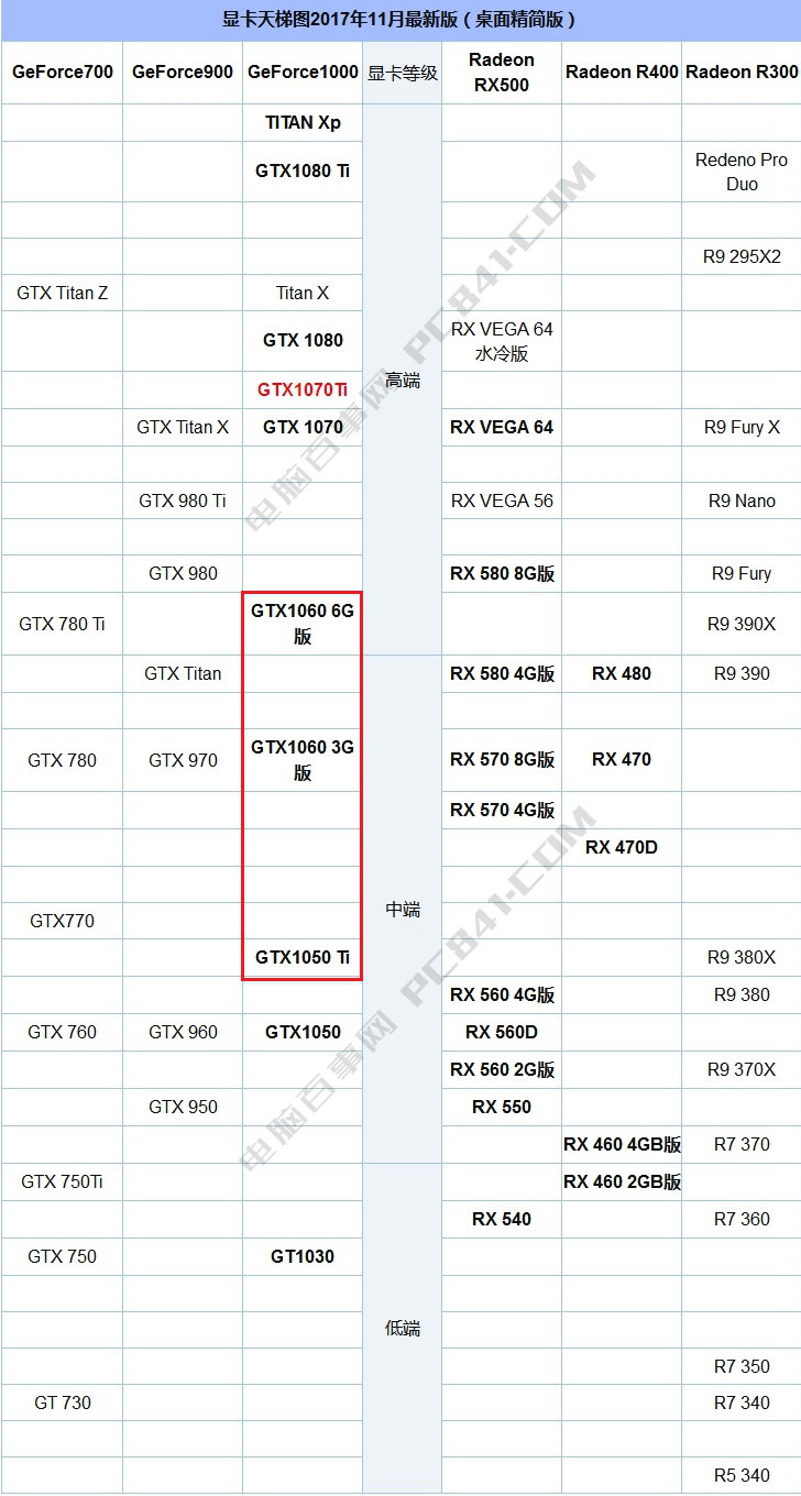 GTX1060和GTX1050Ti有什么區(qū)別_哪個好？看完秒懂
