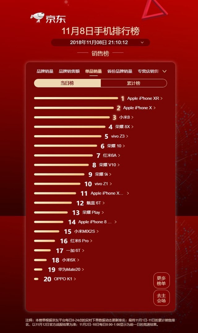 iPhone XR領銜 11月8日京東手機銷量排行TOP20