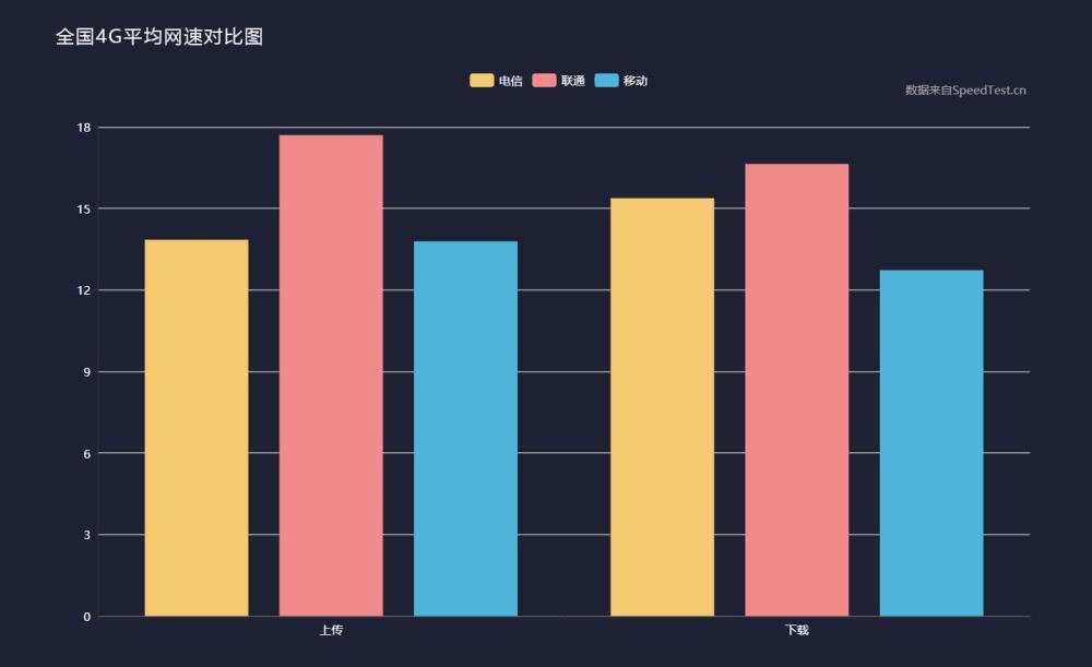 三大運營商4G上傳、下載網速實測：電信、移動跟聯通差距不小